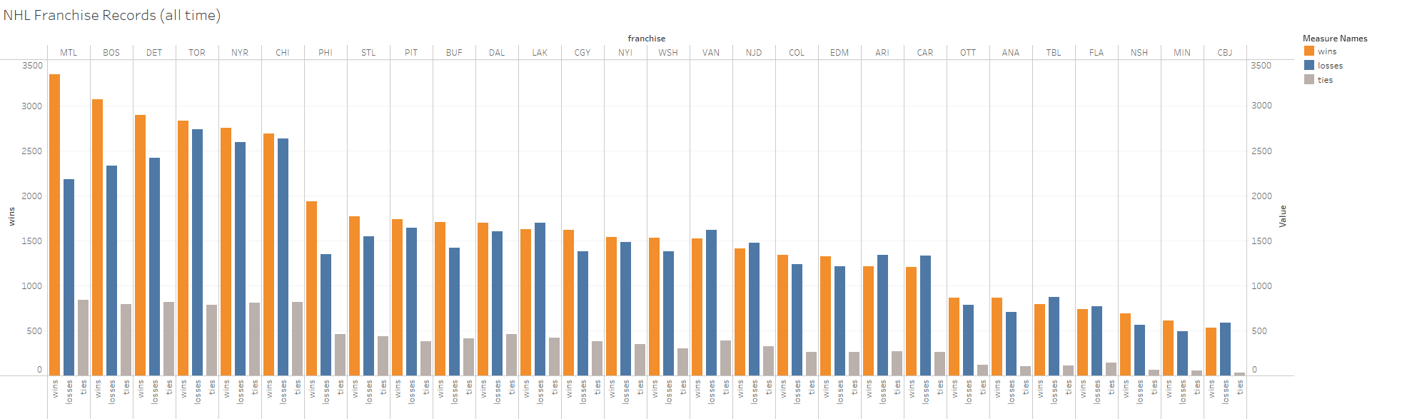 NHL Hockey Stats dataset by scuttlemonkey data.world