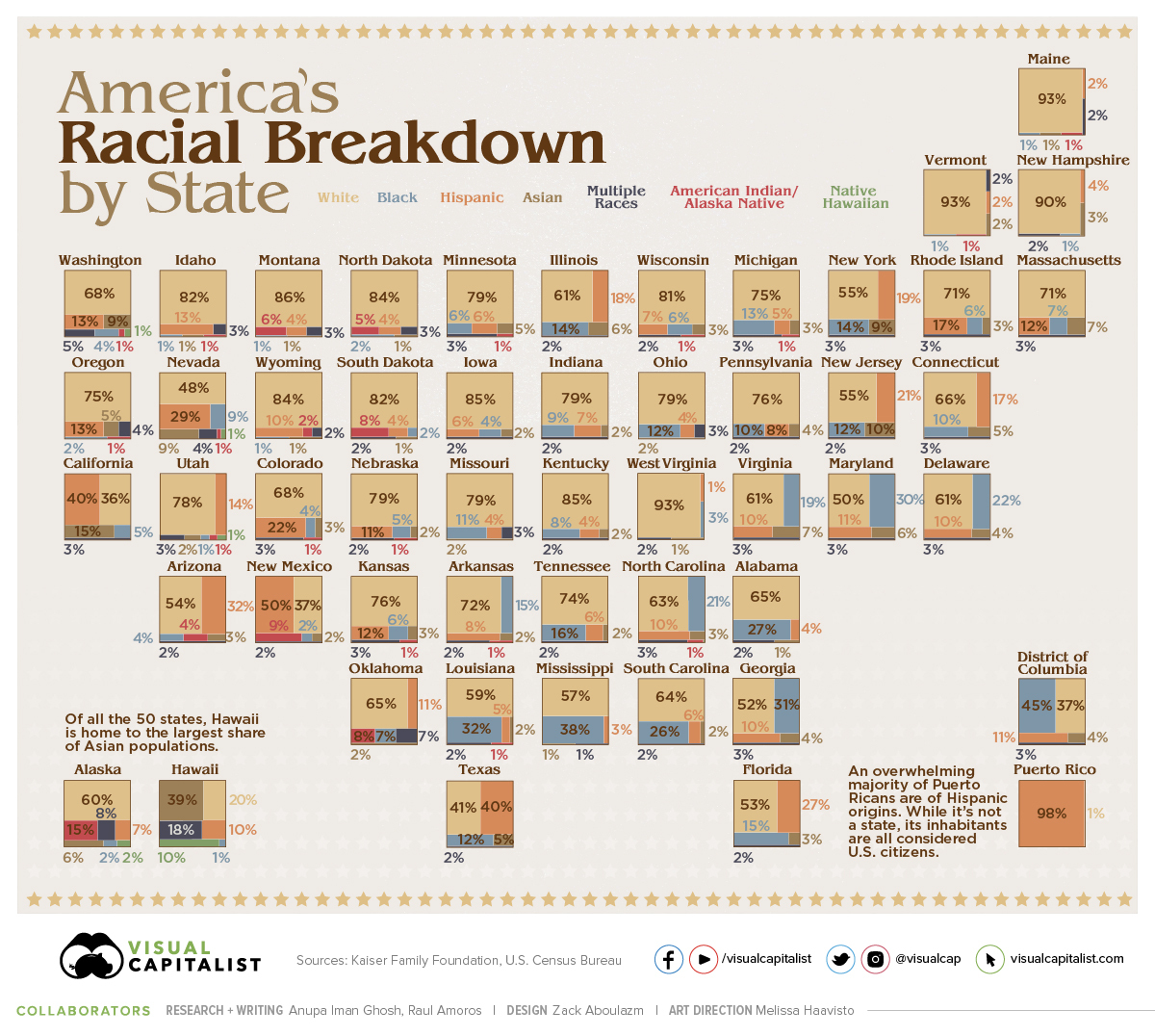 2021/W30 America's Racial Breakdown By State dataset by